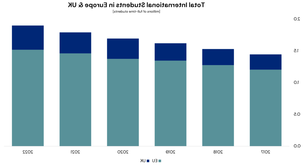 这张图表显示了欧盟和英国的国际学生总数，按数百万全日制学生分类.